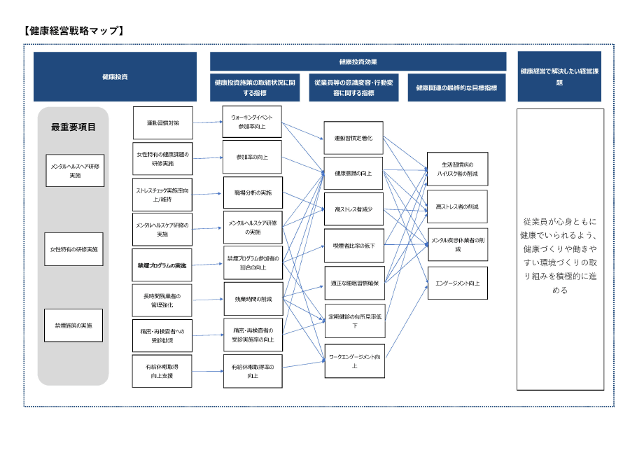 株式会社ONE COMPATH健康経営戦略マップ(20221100)