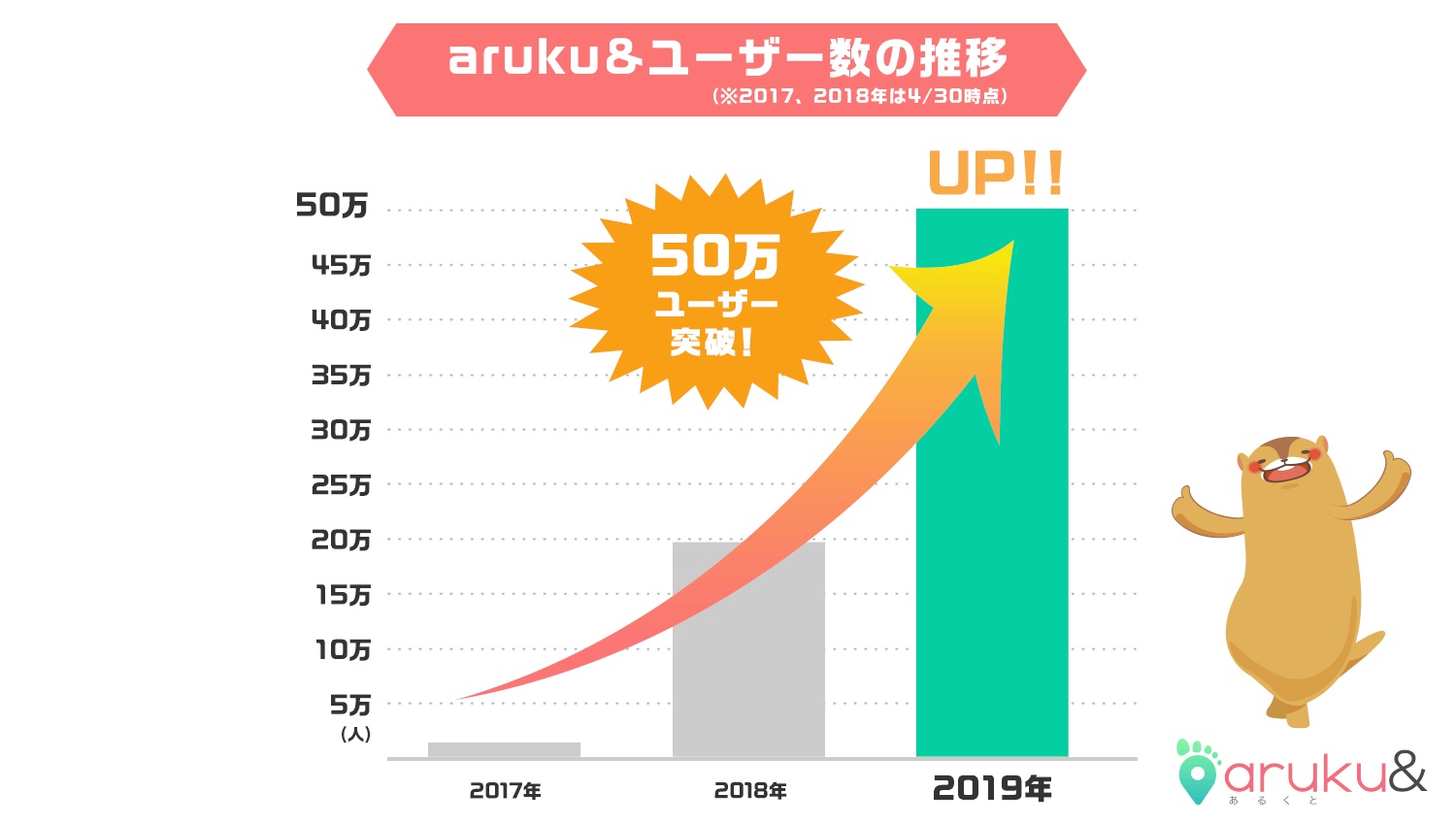 ウォーキングアプリ「aruku&（あるくと）」、ユーザー数50万人突破！