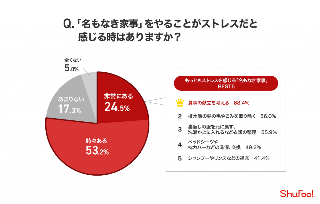 電子チラシサービス Shufoo 主婦休みの日 に関する意識調査 株式会社one Compath ワン コンパス