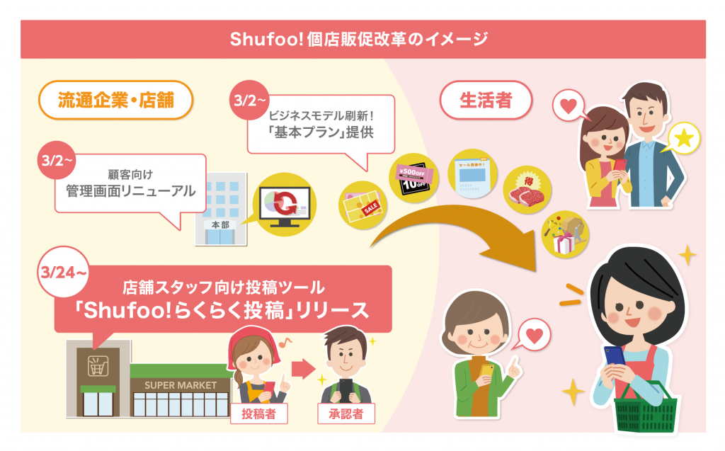 電子チラシサービス Shufoo 個店販促改革 第3弾は簡単投稿ツール 株式会社one Compath ワン コンパス