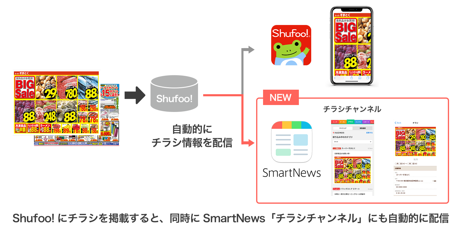 電子チラシサービス『Shufoo!』とニュースアプリ『SmartNews』が連携
