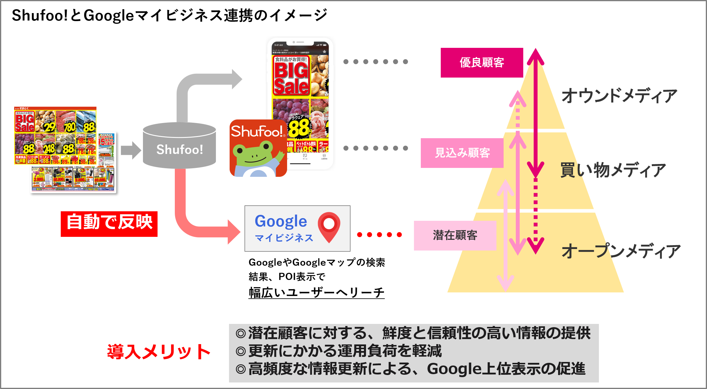 電子チラシサービス「Shufoo!」、Googleマイビジネスにチラシ情報を連携