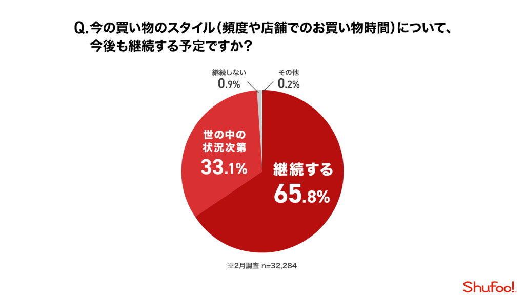 電子チラシサービス『Shufoo!』、コロナ禍の買い物意識調査 | 株式会社 