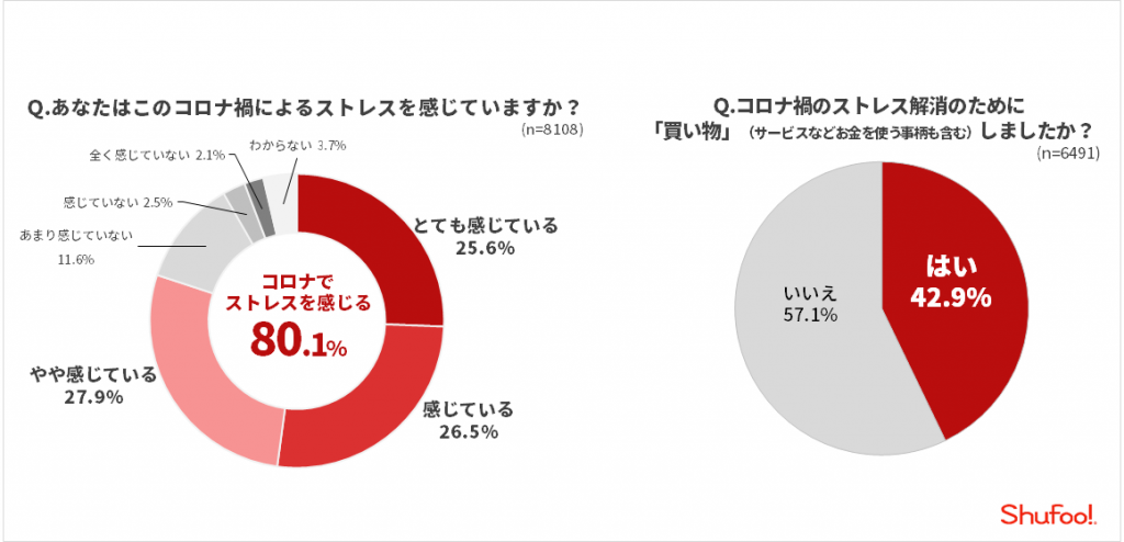 電子チラシサービス Shufoo リベンジ消費に関する意識調査 株式会社one Compath ワン コンパス