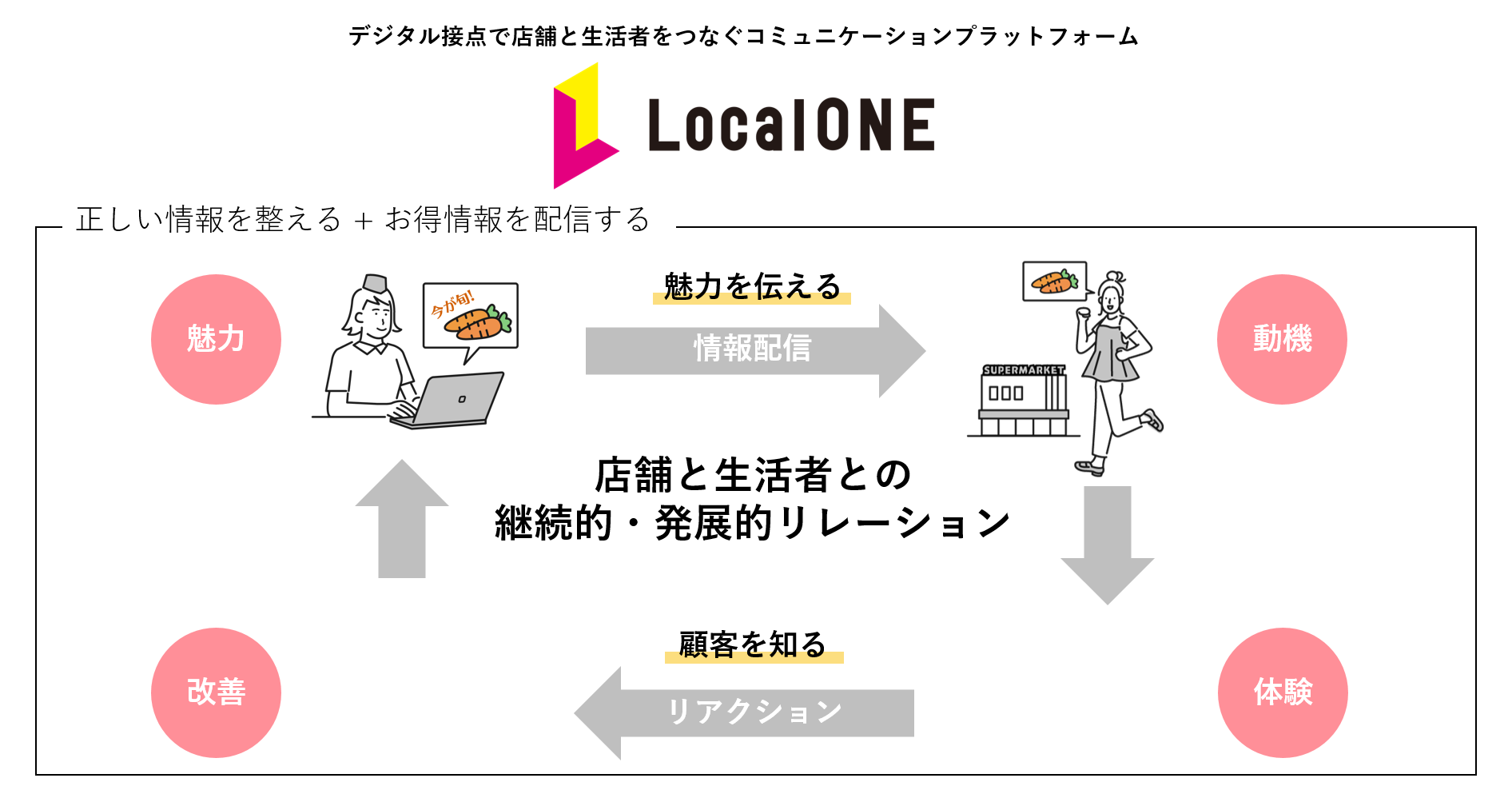 ONE COMPATH、店舗情報プラットフォーム「LocalONE」提供開始