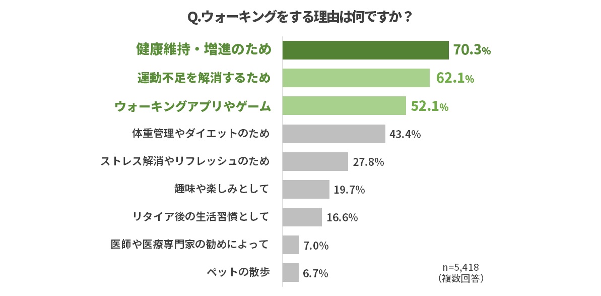 ウォーキングアプリ「aruku&」、 60歳以上のシニア5,400名に聞いたウォーキングに関する…