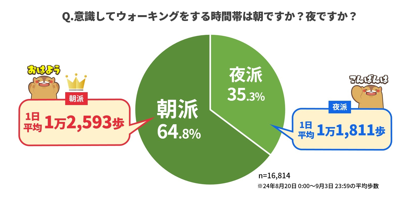 【10月4日は徒歩の日】　ウォーキングするのは朝派？夜派？ ウォーキングアプリ「aruku&」、…