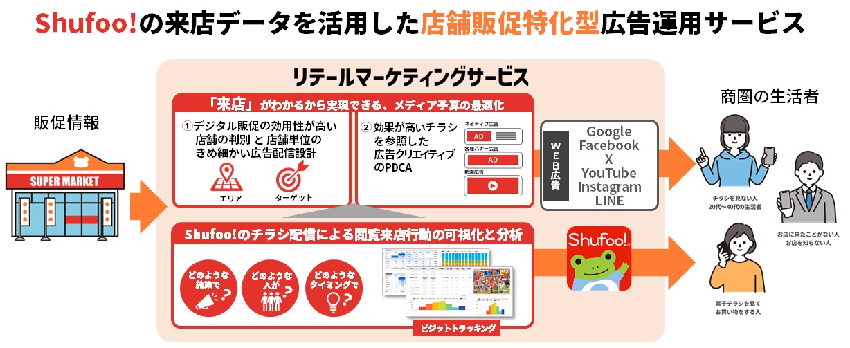 ONE COMPATH、「リテールマーケティングサービス」本格開始 「Shufoo!」の来店デー…