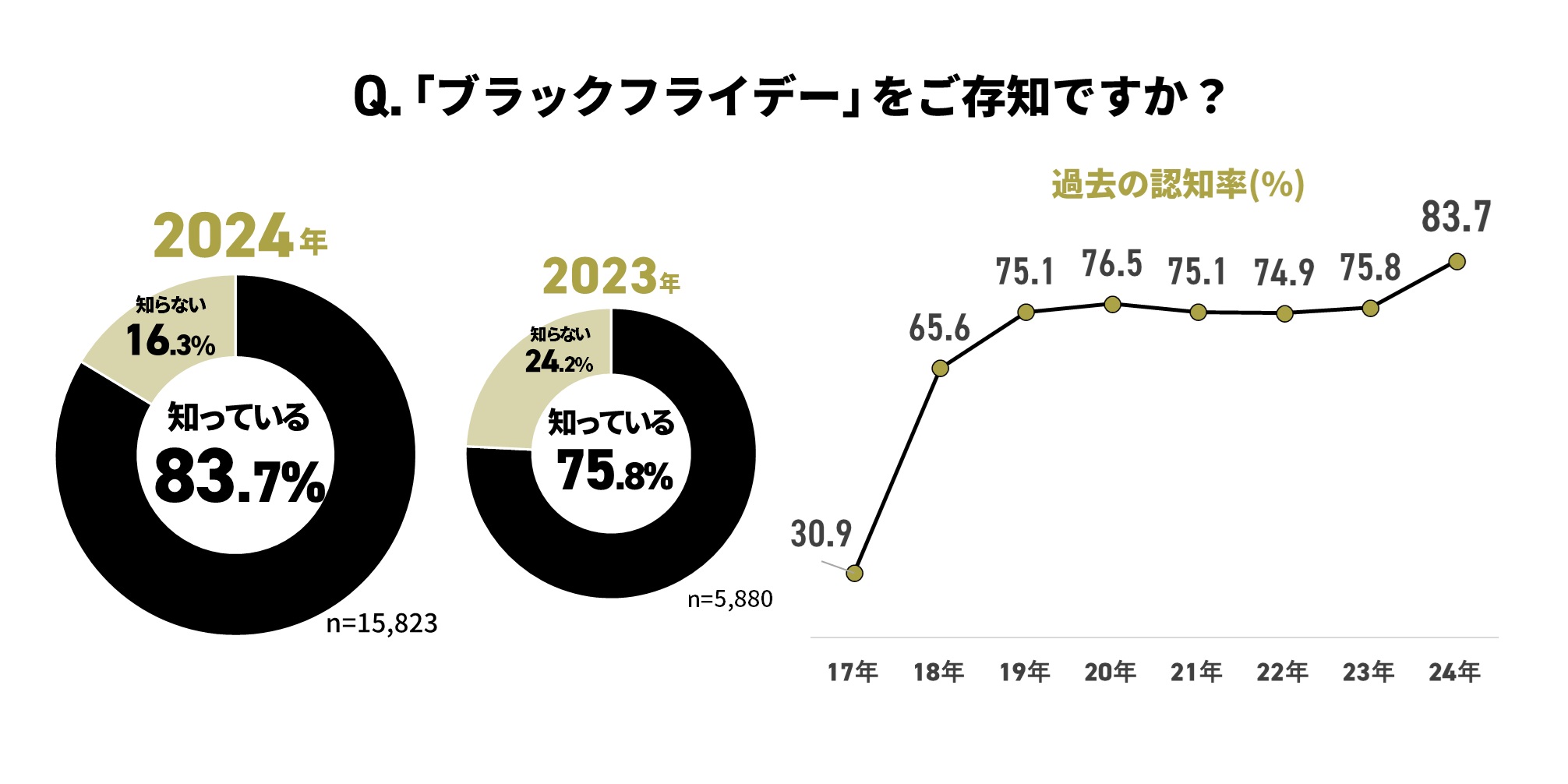 電子チラシサービス「Shufoo!」、1万5000人に聞いたブラックフライデーに関する意識調査 …