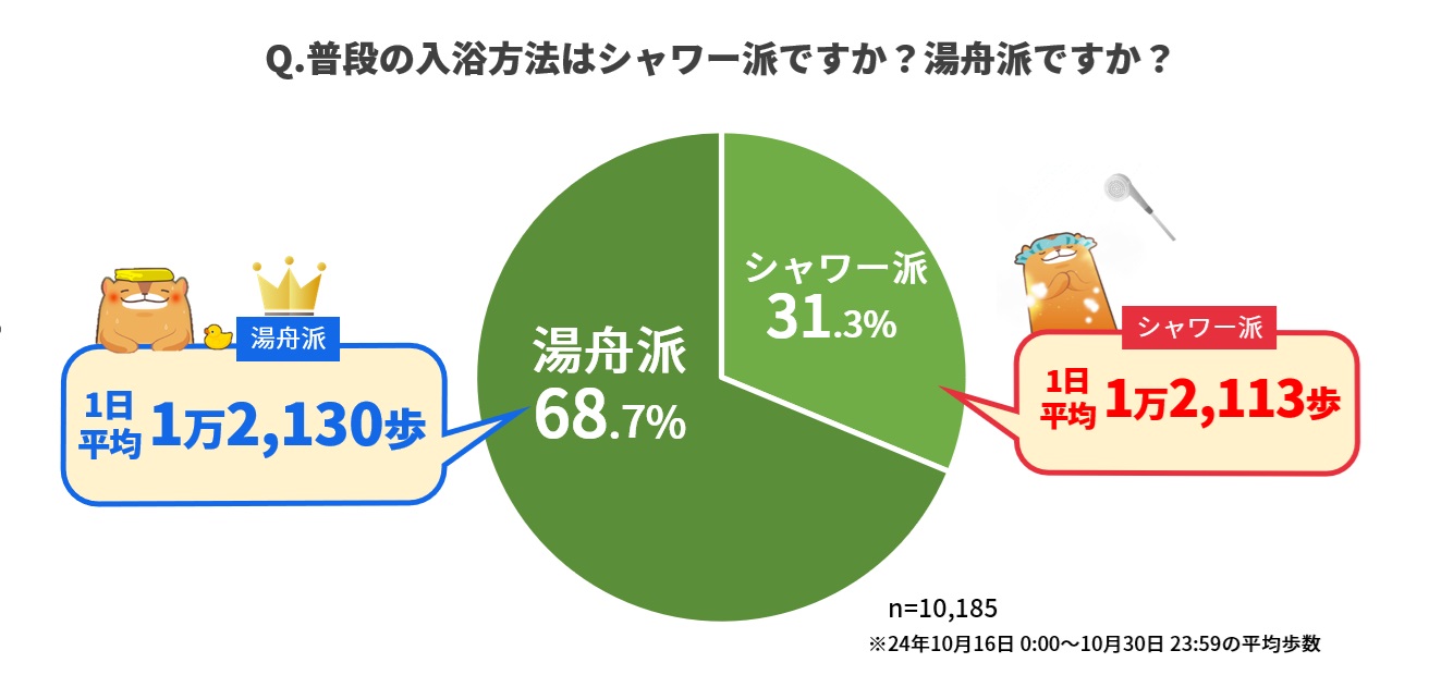 【11月26日はいい風呂の日】　シャワー派？湯舟派？ ウォーキングアプリ「aruku&」、歩行と…