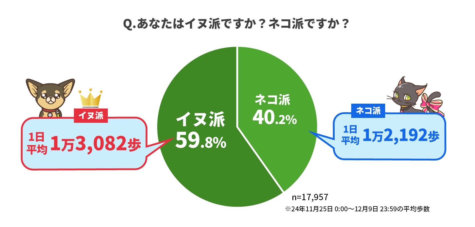 ウォーキングアプリ「aruku&」、歩行とペットに関する意識調査