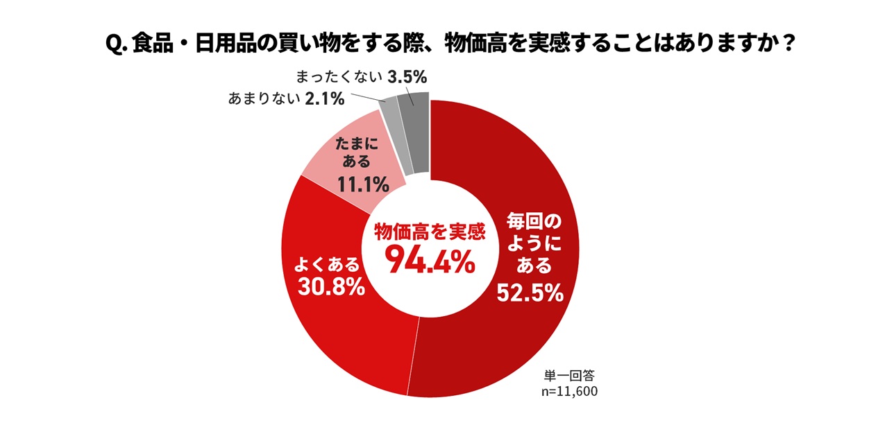 電子チラシサービス「Shufoo!」、1万人に聞いたチラシと節約効果に関する意識調査