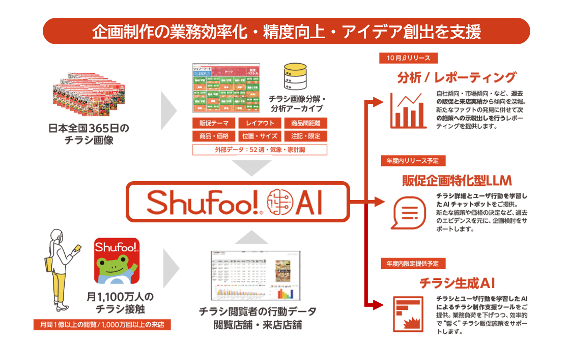 国内最大級のチラシデータベースと全国1,100万人の購買行動データを活用した 次世代販促支援AI…