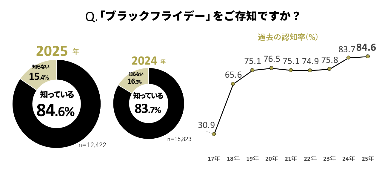 電子チラシサービス「Shufoo!」、1万2000人に聞いたブラックフライデーに関する意識調査