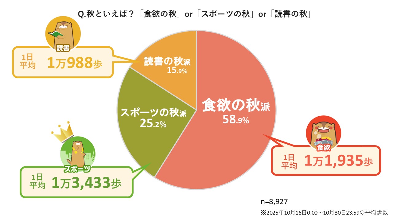 ウォーキングアプリ「aruku&」、歩行と季節に関する意識調査