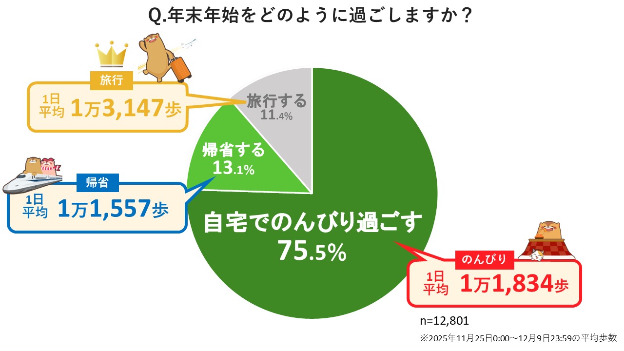ウォーキングアプリ「aruku&」、歩行と長期休暇に関する意識調査