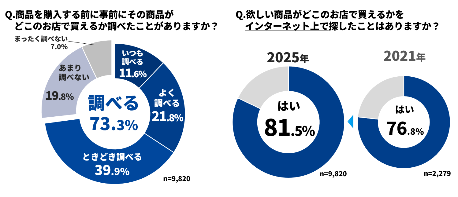 商品探しに関する意識調査（Mapion Biz調べ）